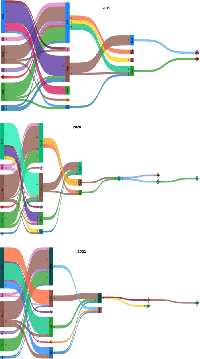 (A–C): Sankey diagrams showing the trajectories in persons diagnosed with more than one psychotic episode induced by different substances in 2019–2021. Notes: Alc, alcohol; Amp, amphetamines; Can, cannabis; Coc, cocaine; Hal, hallucinogens; multi, multi substances; Opi, opioids; Sed, sedatives; Number indicates the count of SIP episodes by 204 persons in total; SIP episodes induced by the same substance are not included.