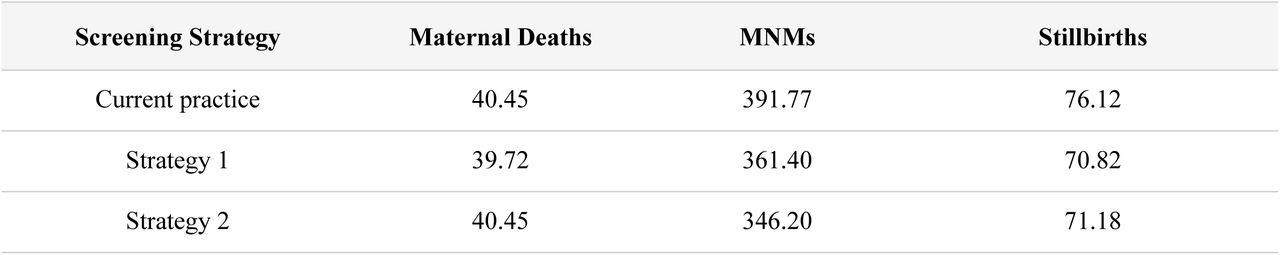 Adverse outcomes associated with each screening strategy.MNMs = Maternal near misses.