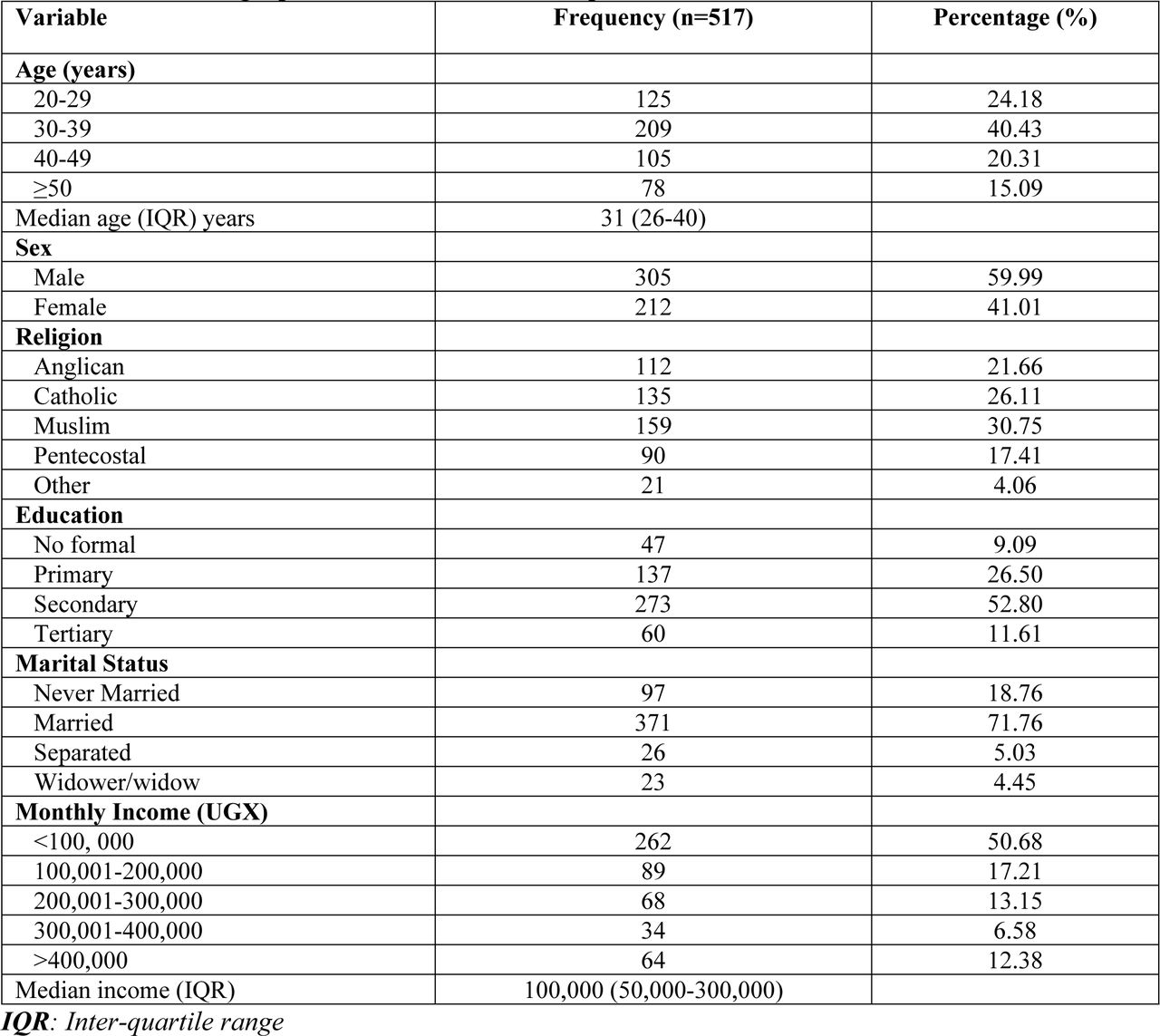 Socio-demographic information of the respondents
