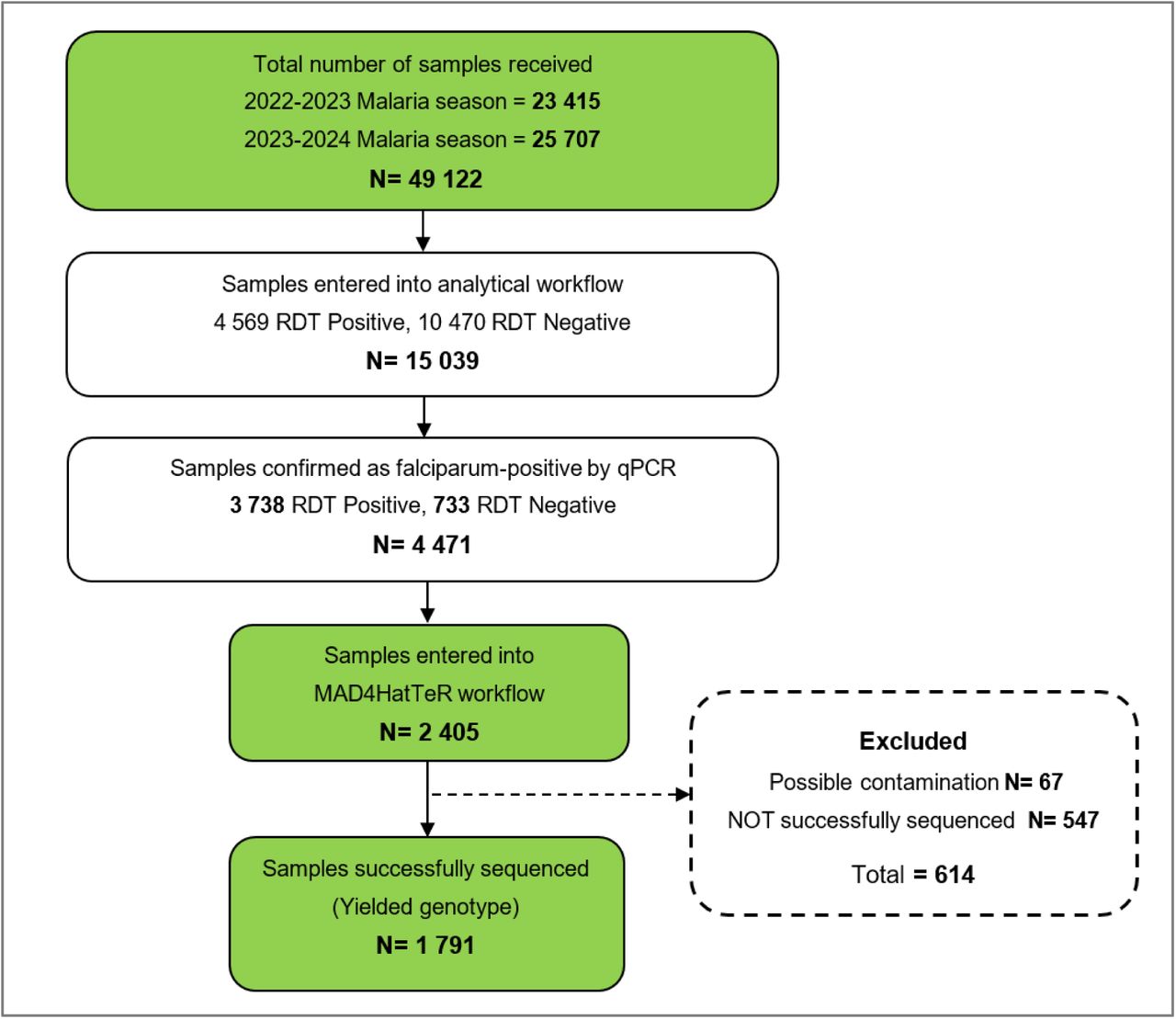 The number of samples received by the Central Laboratory during the 2022/2023 and 2023/2024 malaria seasons, the number entered into analytical workflow, and the number successfully sequenced through the MAD4HatTer workflow.