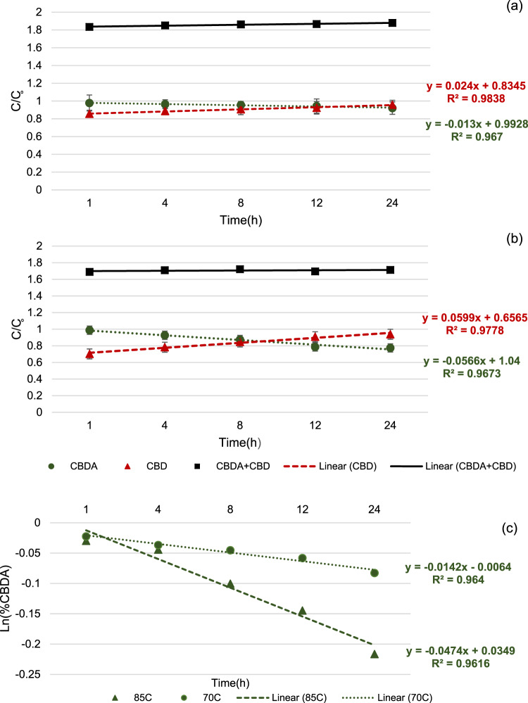 Decarboxylation of CBDA: 70 °C (a) and 85 °C (b); Kinetics for decarboxylation of CBDA at 70 and 85 °C (C).