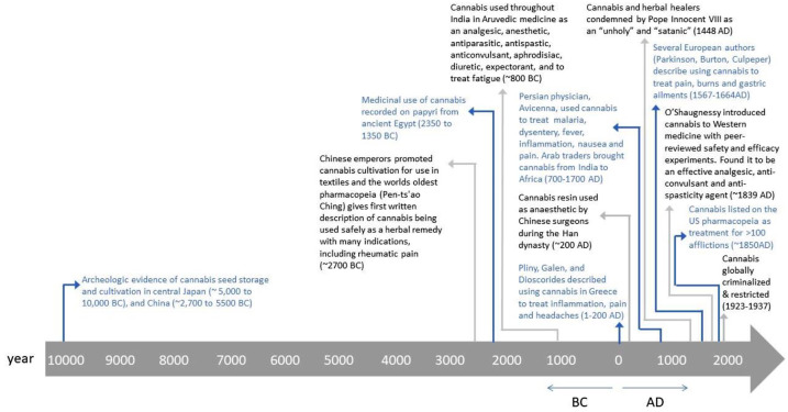 Timeline of cannabis use throughout human civilization.