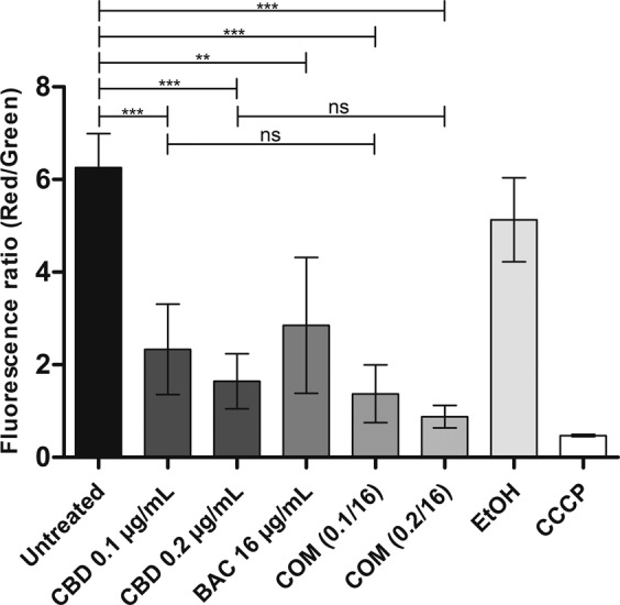 Measurements of membrane potential in USA300 treated with CBD, BAC and the combination using BacLight Bacterial Membrane Potential Kit as described in Methods. The ratio between the mean red fluorescence and mean green fluorescence was calculated as a measure of membrane potential for each sample since the dye will accumulate in unaffected cells thus emitting a red fluorescence, whereas in cells with affected membranes less accumulations will occur resulting in emission of green fluorescence. CCCP is a depolarised control. Statistical analysis was done by one-way ANOVA with Bonferroni’s Multiple Comparison Test and is shown in the upperpart of the figure. ns (not significant) is P-values above 0.05. ** is P-values below or equal to 0.01. *** is P-values below or equal to 0.001.