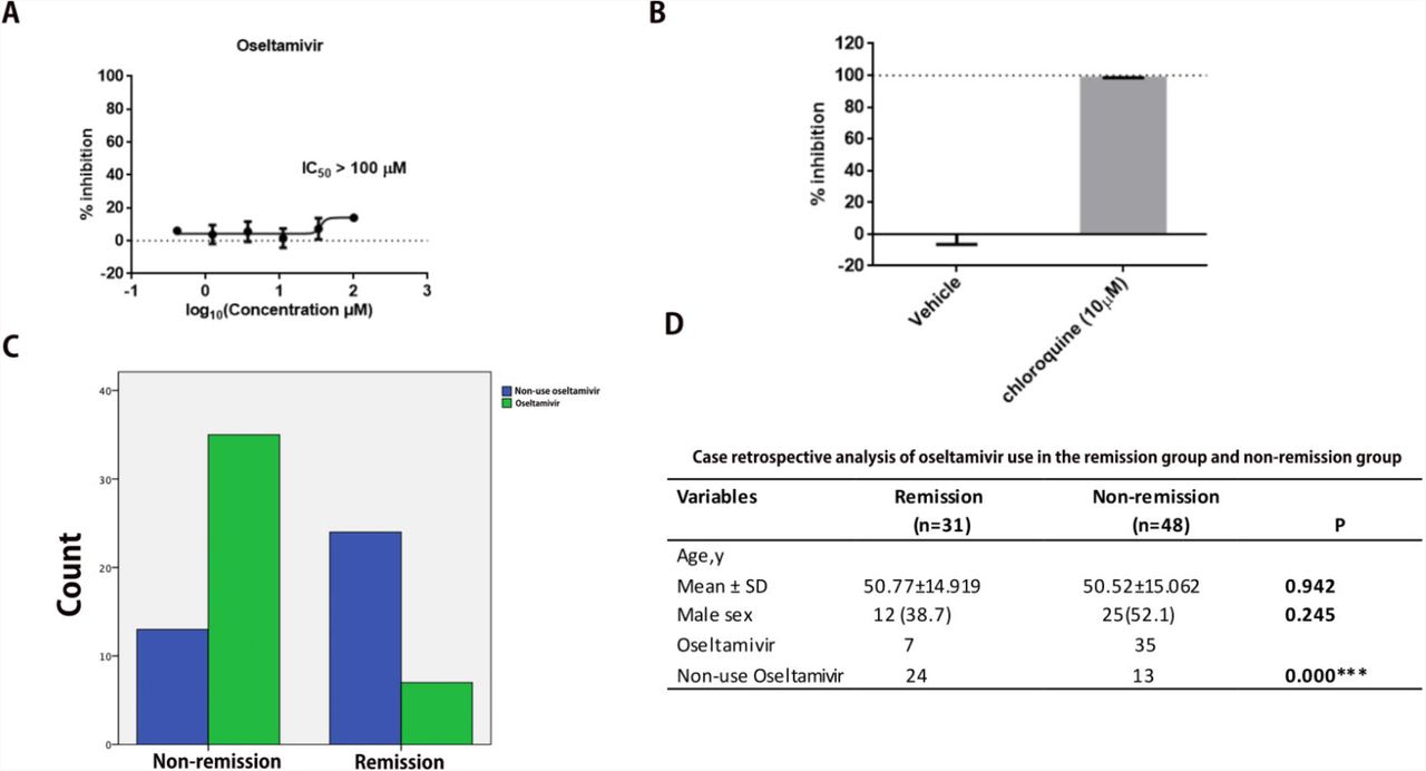 A. The antiviral effect of oseltamivir against SARS-CoV-2 in vitro; B. The antiviral effect of chloroquine against SARS-CoV-2 in vitro; IC50: Half-inhibitory concentration; C-D: Comparison of the number of patient used oseltamivir in the remission group and those in the non-remission group.