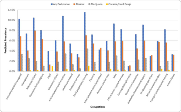 Predicted Prevalence of Past‐Month Substance Use in the Workplace among US Workforce Aged 30–35 by Occupation, National Longitudinal Survey of Youth 1997. Note: The predicted prevalence figures were estimated using the coefficients for each occupation obtained from the coefficient estimates from the main models in Table 3.