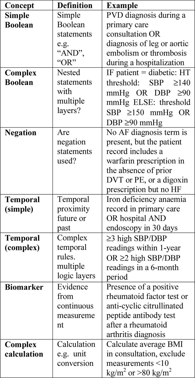 Characteristics of implementation logic, temporality and algorithmic implementation features extracted and analyzed from phenotyping algorithms in the UK Biobank and the CALIBER resources.AF Atrial Fibrillation; BMI Body Mass Index; BP Blood Pressure; DBP Diastolic Blood Pressure; DVT Deep Vein Thrombosis; PVD Peripheral Vascular Disease; PE Pulmonary Embolism; HT Hypertension; HF Heart Failure; mmHg millimeter of mercury; SBP Systolic Blood Pressure.