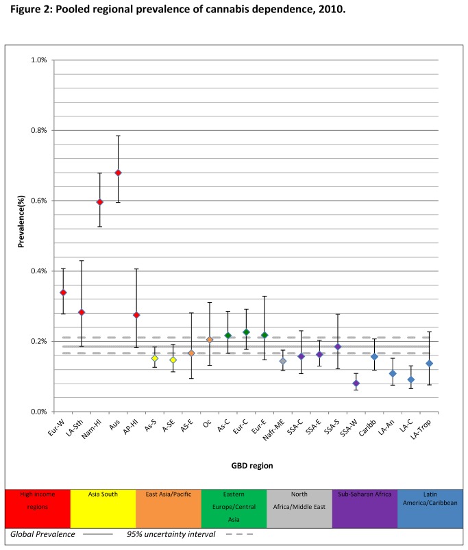 Pooled regional prevalence of cannabis dependence, 2010. Note. Prevalence estimates were standardised by population age and sex; AP-HI: Asia Pacific, High Income, As-C: Asia Central, AS-E: Asia East, AS-S: Asia South, A-SE: Asia Southeast, Aus: Australasia, Caribb: Caribbean, Eur-C: Europe Central, Eur-E: Europe Eastern, Eur-W: Europe Western, LA-An: Latin America, Andean, LA-C: Latin America, Central, LA-Sth: Latin America, Southern, LA-Trop: Latin America, Tropical, Nafr-ME: North Africa/Middle East, Nam-HI: North America, High Income, Oc: Oceania, SSA-C: Sub-Saharan Africa, Central, SSA-E: Sub-Saharan Africa, East, SSA-S: Sub-Saharan Africa Southern, SSA-W: Sub-Saharan Africa, West.