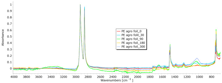 FTIR spectra of unexposed PE agrofoil and PE agrofoil exposed for 90, 180, and 300 days.