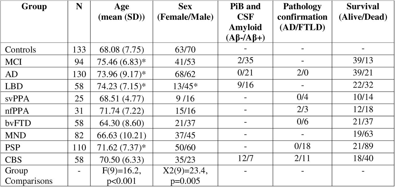 Demographic and clinical characteristics of the participants included (* = significant difference between patient group and controls in post hoc analysis, p < .05).