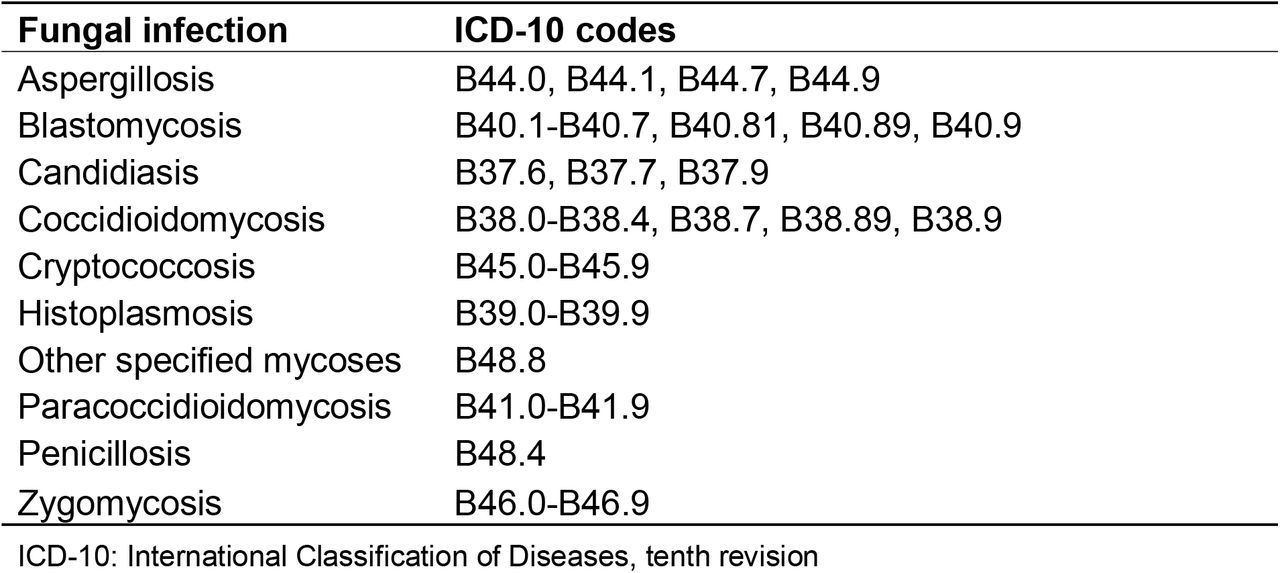 ICD-10 codes used to define presence of high-risk fungal infection