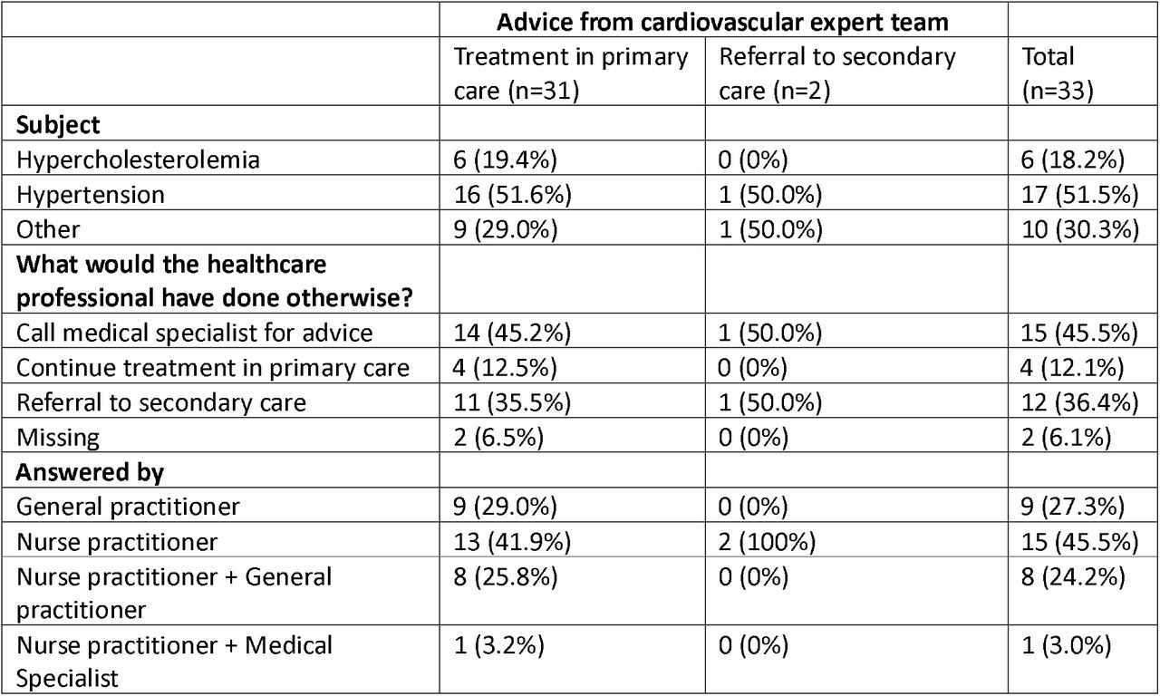 Number of referrals to the cardiovascular expert team during the study period