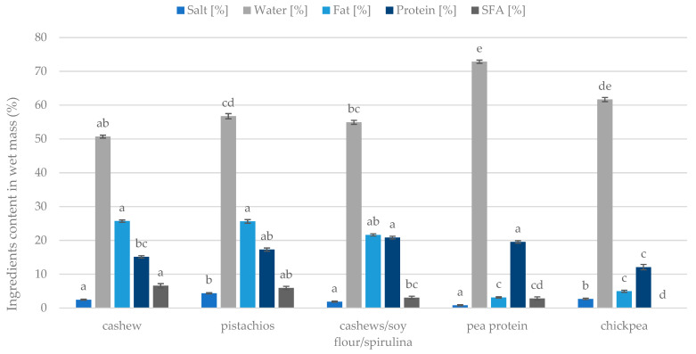 Composition of the plant analogues of Camembert cheese depending on the matrix used. Homogeneous groups are determined by the Kruskal–Wallis non-parametric test. Means with the same capital letter (a, b, ... etc.) did not differ significantly.
