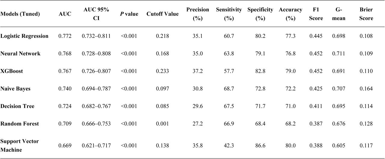 Performance evaluation metrics of various tuned models for predicting MDR infection