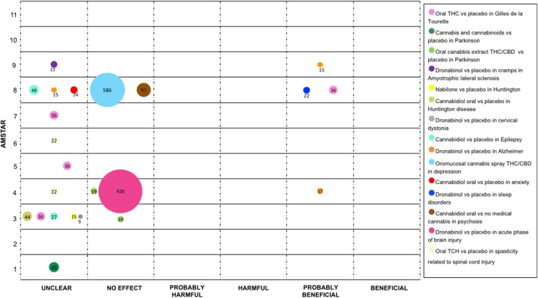 Evidence mapping of cannabis uses in Movement Disorders, psychiatric conditions and other neurological disorders