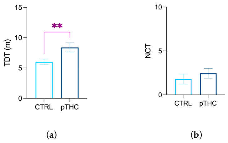 Effects of prenatal TCH exposure (2 mg/kg) on locomotor activity and exploration of the adolescent male rat offspring in the OFT: (a) Prenatal exposure to THC increased locomotor activity in terms of TDT while (b) induced no significant effects in exploratory activity in terms of NCT. Each bar represents the mean of n = 12 rats; error bars indicate SEM. ** p < 0.01; CTRL = male rat offspring prenatally exposed to Veh; pTHC = male rat offspring prenatally exposed to THC; TDT = total distance travelled; NCT = the number of central transitions from the peripheral to the central area of the arena.
