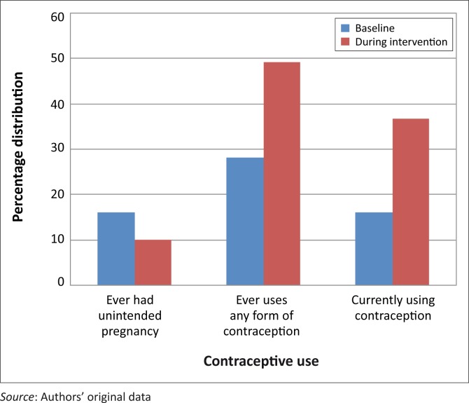 Community members’ use of contraception before and during Intervention.