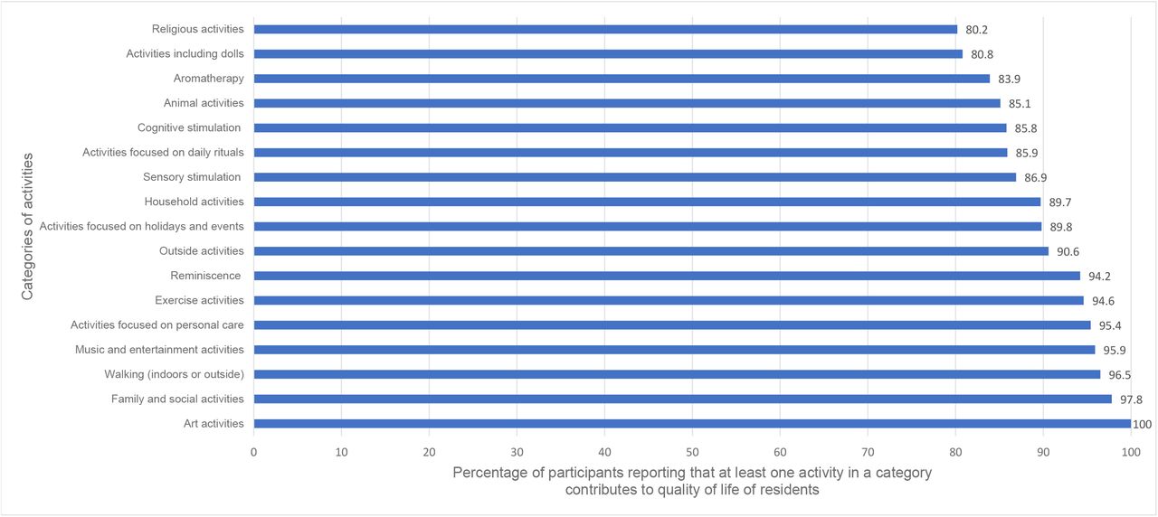 The expected contribution to residents’ quality of life per activity category