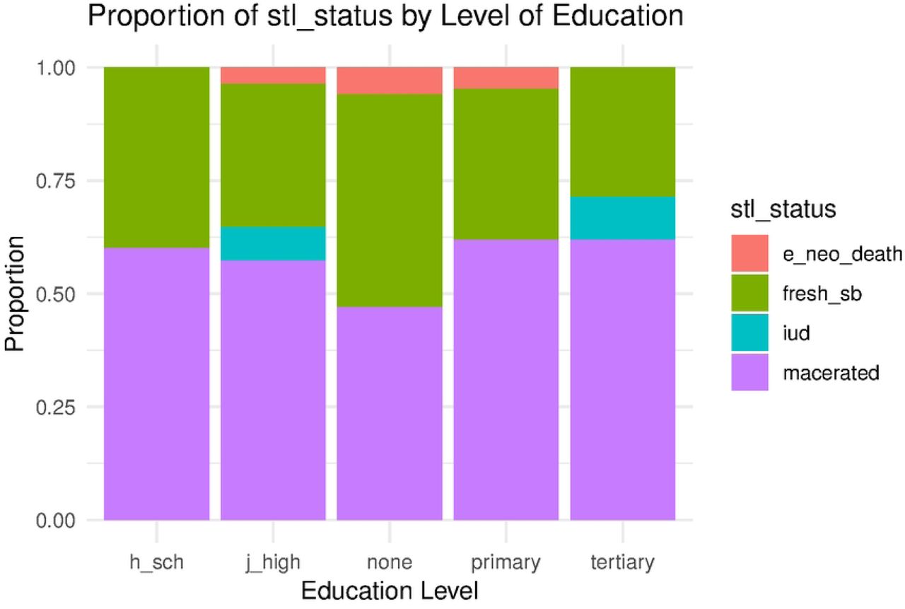 Proportion of stillbirth per educational level:Caption. Describe proportion of stillbirths per sampled educational level including those with no formal education.