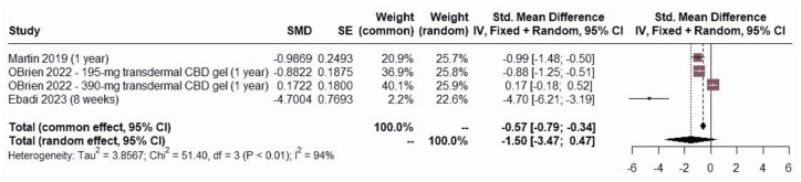 The pooled results of comparing the change in seizure frequency between the groups receiving CBD therapy to the placebo/control group, illustrated by forest plots.A random effects model was used.CBD, cannabidiol; CI, confidence interval; IV, inverse variance; SE, standard error; SMD, standardized mean difference.