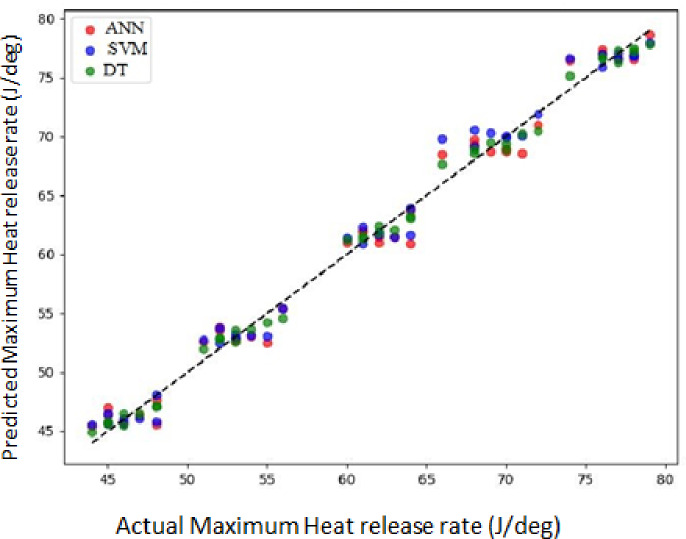 Predicted versus actual of maximum heat release rate values of all models.