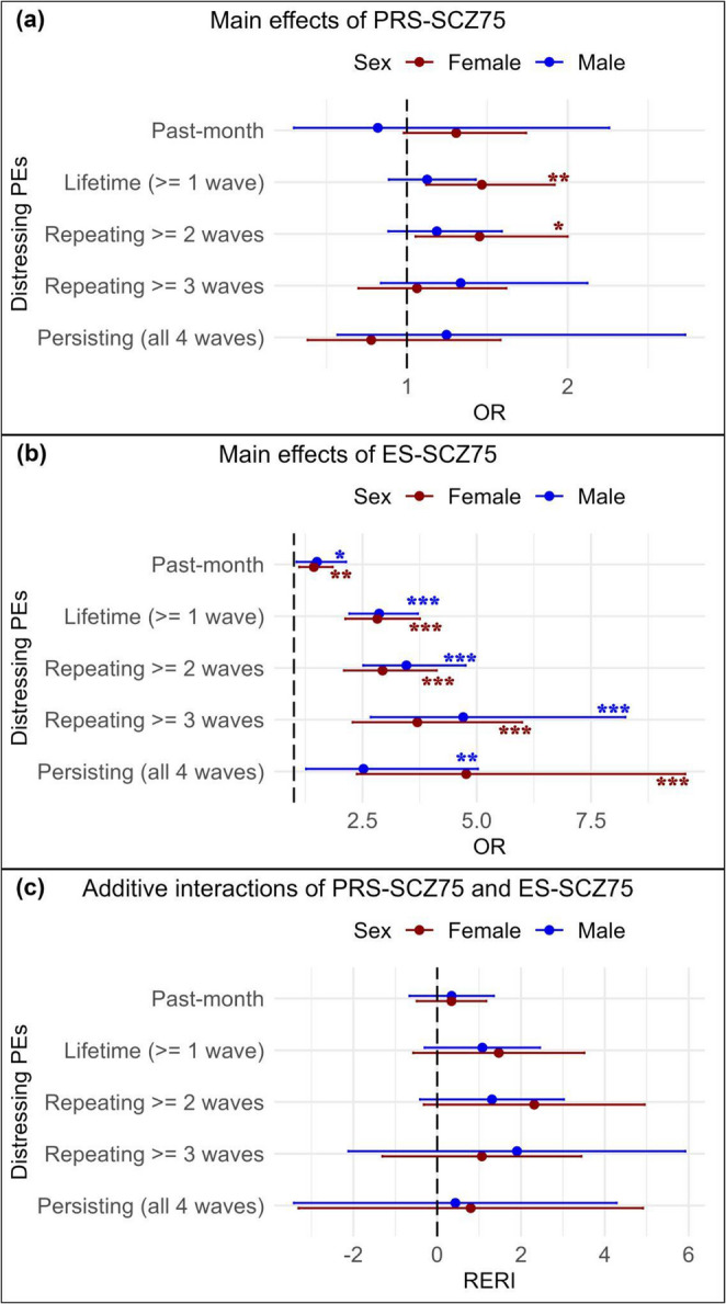 Visualization of age-adjusted main effects of PRS-SCZ75 (a) and ES-SCZ75 (b) and their joint effects (c) on distressing PEs in male and female adolescents (* p <.05, ** p <.01, *** p <.001)