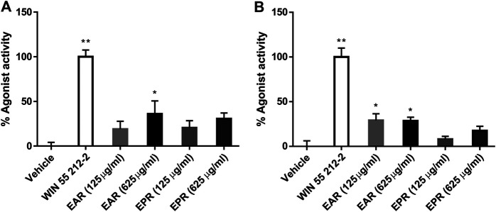 Mean agonist effects of E. angustifolia (EAR, n = 11) and E. purpurea (EPR, n = 9) root extracts on CB1 (A) and CB2 (B) receptor in CB receptor redistribution assays, expressed relative to the positive control WIN 55,212-2 (1 µm). An analysis of variance (ANOVA) was performed to evaluate the variance between samples followed by Dunnett’s test post hoc relative to the vehicle (0.5% ethanol) control. *p < 0.05; **p < 0.01.
