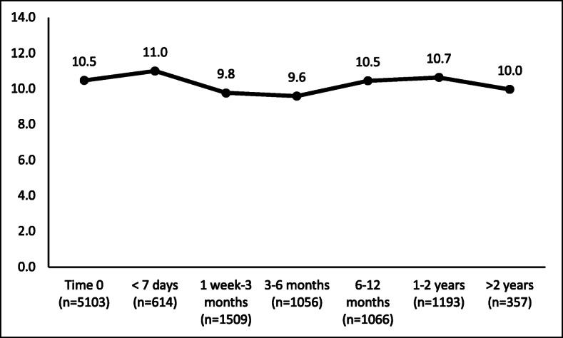 Mean PHQ-9 Scores Over Time