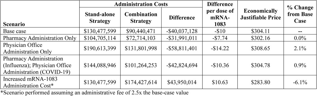 Administration Cost Scenario Results
