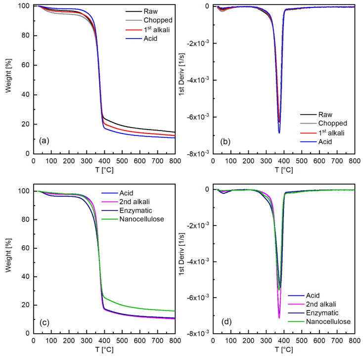 Thermogravimetric analysis under N2 of the fibers, as received and after different pretreatment steps: (a,c) evolution of the weight as a function of temperature, and (b,d) first derivative of the weight curve.