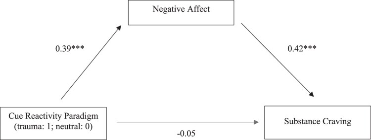 A mediation path diagram illustrating the relationship between cue type, negative affect, and substance craving. On the bottom left, a box labelled ‘cue reactivity paradigm' has an arrow leading to a box labelled ‘negative affect' (top center), with a significant positive path coefficient of 0.39. ‘Negative affect' then predicts ‘substance craving' (bottom right), indicated with an arrow and a significant positive path coefficient of 0.42. A direct path from ‘cue reactivity paradigm' to ‘substance craving' shows a small, non-significant co-efficient of −0.05.