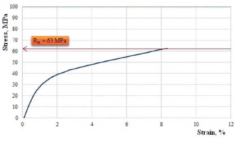 The characteristic curve of a representative sample of cotton fabric-reinforced composite material.