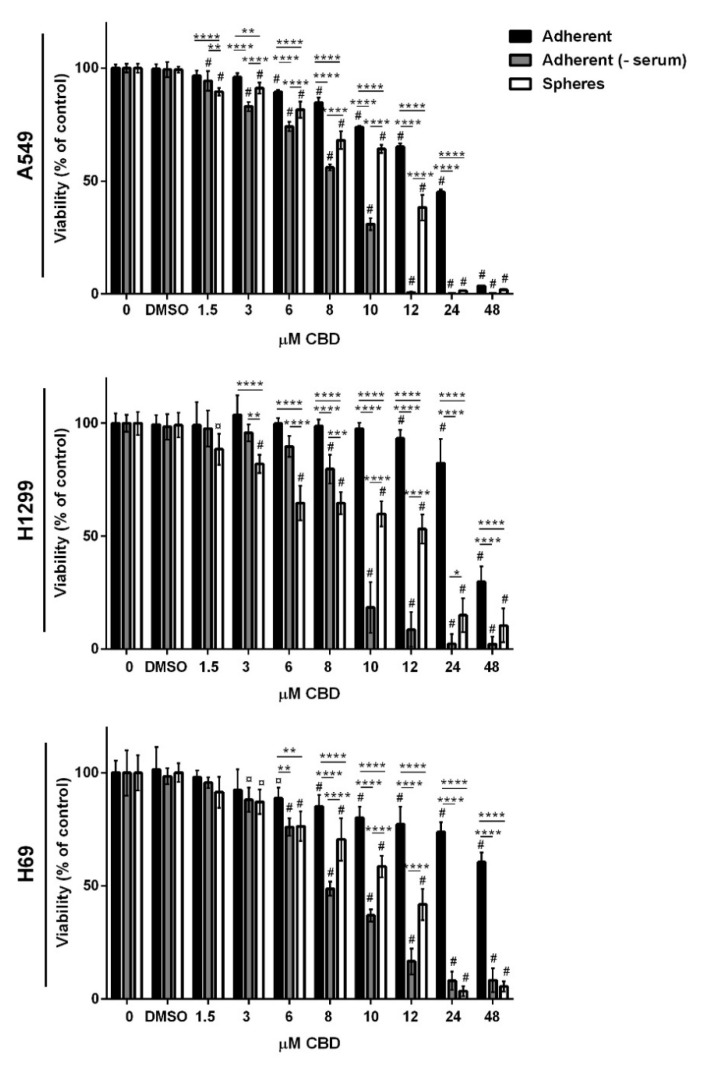 CBD decreases viability. Adherent cells in the presence or absence of serum or spheres were incubated with increasing CBD concentrations (0–48 µM) for 24 h, and the viability was determined by the CellTiter-Blue assay. The results were normalized to adherent cells with or without serum or spheres incubated without CBD and shown as the mean ± SD from triplicates of three independent experiments. Differences of means to control were significant (p < 0.001 or p < 0.05) as indicated by # or ¤, respectively. Differences of means between the populations for the individual CBD concentrations are indicated by asterisks. ** p < 0.01, *** p < 0.001, **** p < 0.0001 as determined by two-way ANOVA using Tukey.