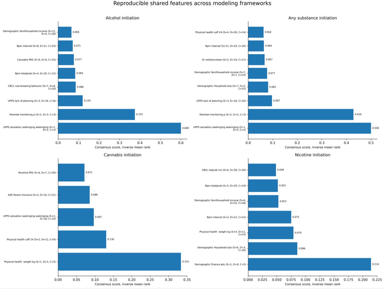 Reproducible shared features across modeling frameworks. The figure shows the top reproducible predictors for alcohol, any substance, cannabis, and nicotine initiation across modeling frameworks. Feature reproducibility was summarized using a consensus score based on inverse mean rank, for which higher values indicate stronger and more consistent ranking across models. UPPS sensation seeking and parental monitoring were among the most reproducible predictors for alcohol and any substance initiation. Cannabis and nicotine initiation showed more outcome-specific feature patterns, including physical health, demographic, and behavioral predictors. Overall, the results suggest that behavioral and environmental factors were more consistently prioritized across models than PRS-related features.