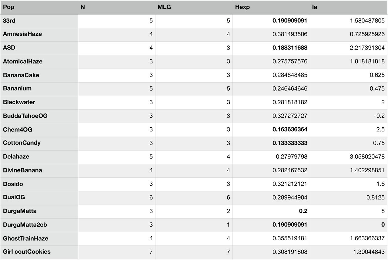 Seed stock specific population genetic metrics.