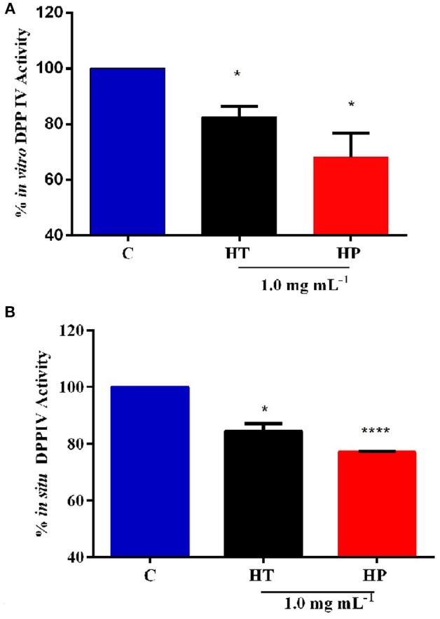 Inhibition of DPPIV activity by HT and HP hydrolysates evaluated with different methods. (A) HT and HP hydrolysates (1.0 mg mL−1) inhibit in vitro the activity of human recombinant DPPIV by 17.5 ± 2.7 and 32.0 ± 6.2%, respectively. (B) HT and HP hydrolysates (1.0 mg mL−1) inhibit in situ the DPPIV activity in non-differentiated human Caco-2 cells by 15.5 ± 1.8 and by 22.5%, respectively. *p > 0.05; ****p > 0.0001.