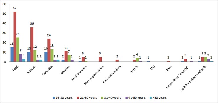 Age groups and reported substance use (count of cases).