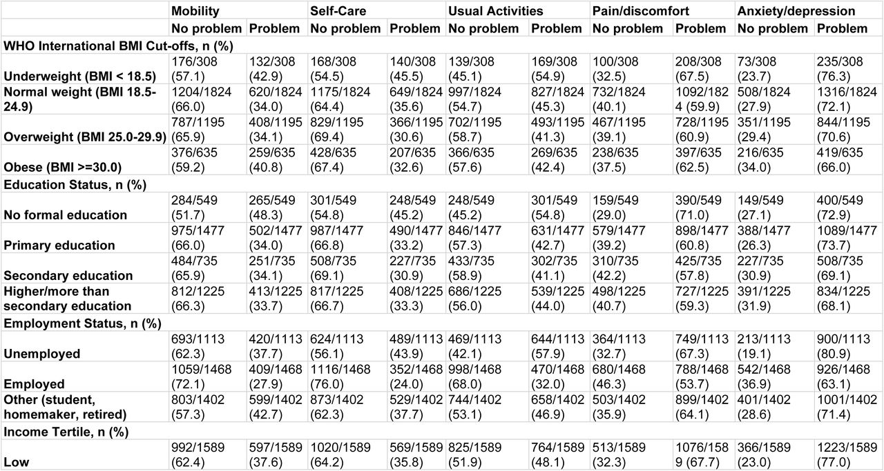 Health-Related Quality of Life Domain Problem vs No Problem