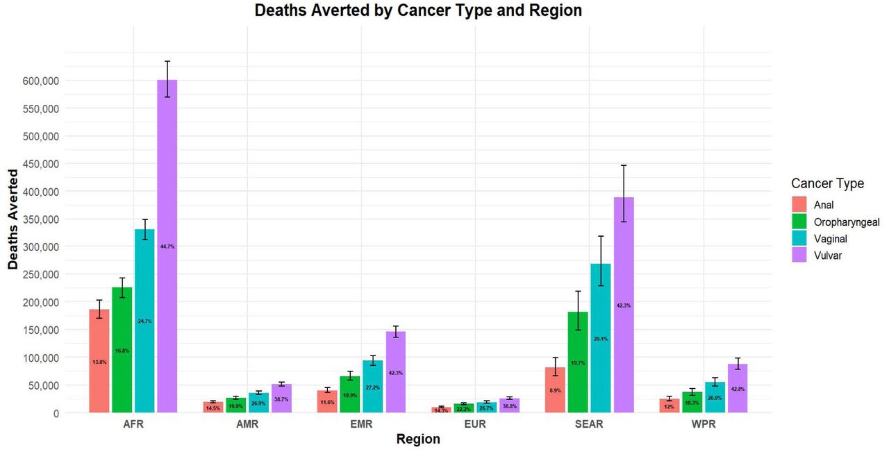 Reduction in cancer deaths by cancer type.