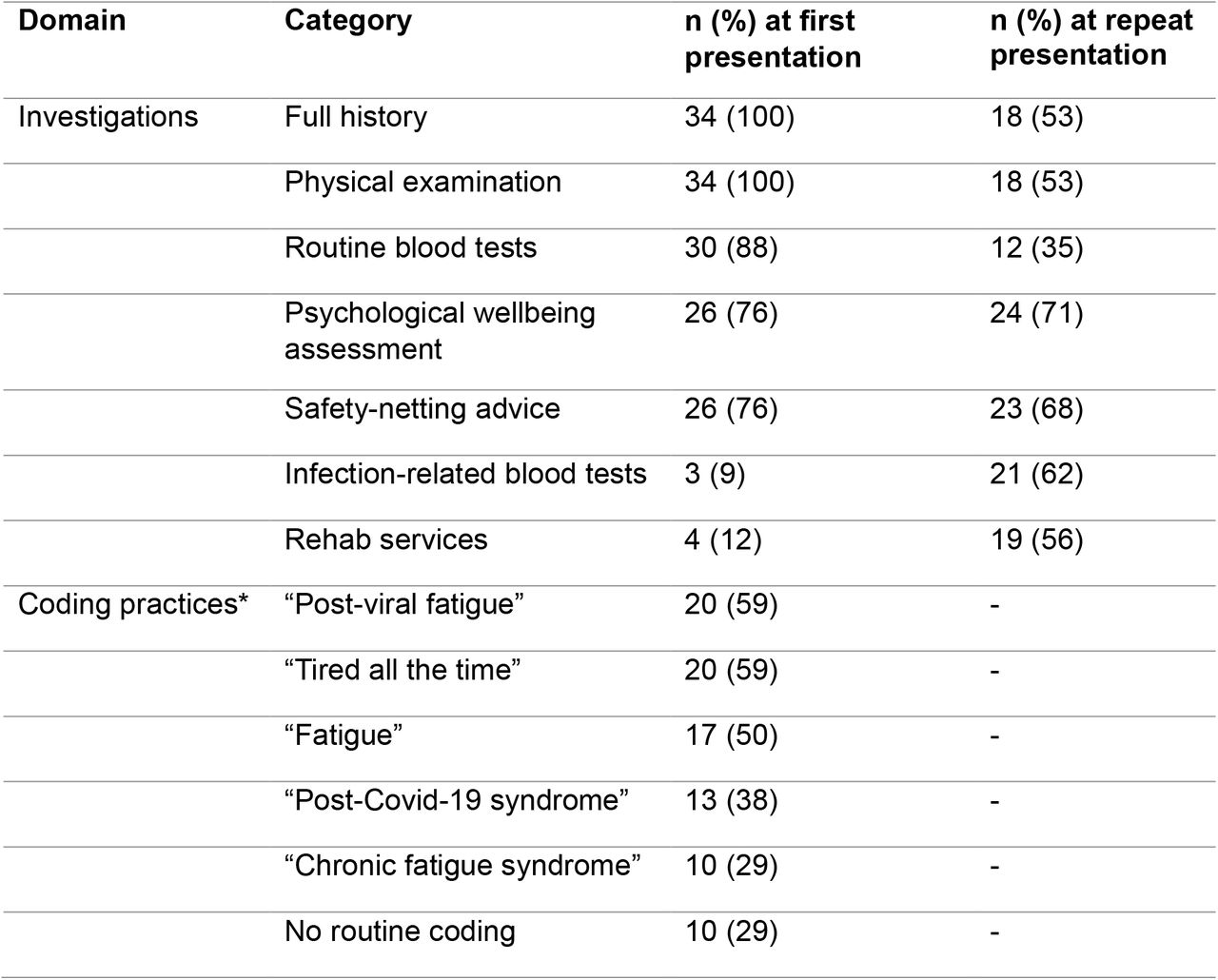 GP-reported clinical investigations and coding practices for PICs.
