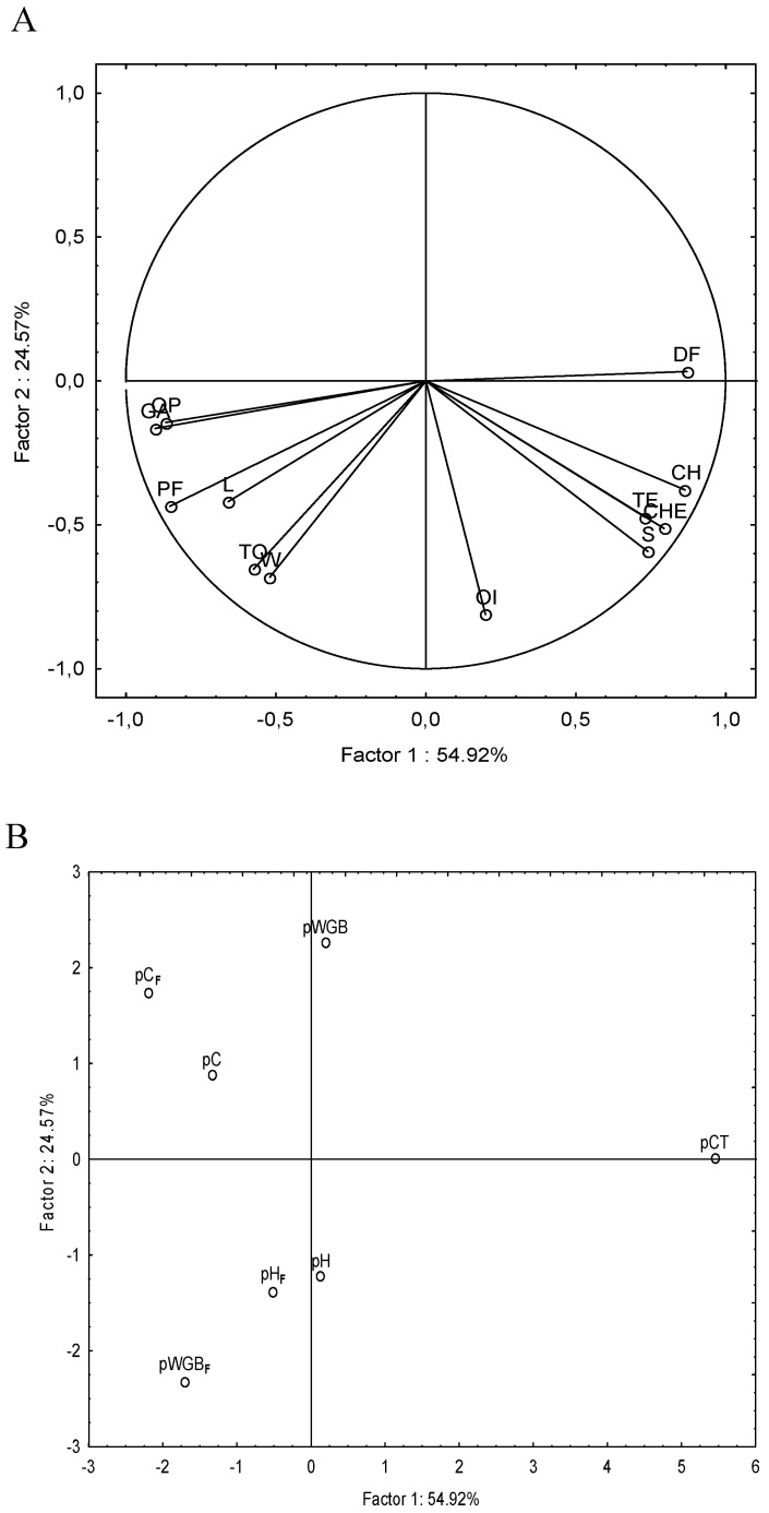 Loading plot (A) and score plot (B) of first and second principal components after principal component analysis (PCA) based on based on sensory analysis of pasta: pH, pasta containing 11% (wt/wt; d.m.) unfermented hemp dough; pHF, pasta containing 11% (wt/wt; d.m.) fermented hemp dough; pC, pasta containing 11% (wt/wt; d.m.) unfermented chickpea dough; pCF, pasta containing 11% (wt/wt; d.m.) fermented chickpea dough; pWGB, pasta containing 17% (wt/wt; d.m.) unfermented wheat germ and bran (1:4) dough; pWGBF, pasta containing 17% (wt/wt; d.m.) fermented wheat germ and bran (1:4) dough; pCT, pasta made only with semolina and water. The data are the means of three independent experiments ± standard deviations (n = 3). The attributes used in sensory analysis were: GA, general acceptability; OI, Odor Intensity; OP, Odor pungent; CH, Color Heterogeneity; S, Sapidity; PF, Pungent Flavor; DF, Delicate Flavor; TE, Texture; CHE, Chewability; ST, Stacking; L, Legume; W, Whole; TO, Toasted.