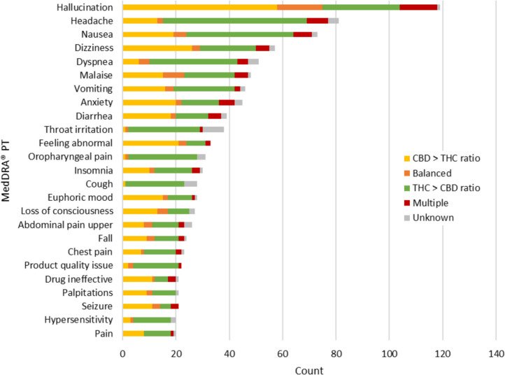Frequency of top 25 adverse events‡ (MedDRA® PT) overall as reported in adverse reaction cases by cannabinoid ratio, 2018–2024