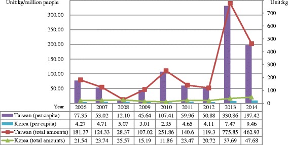 Total and per capita amounts of methamphetamine seizure in Taiwan and Korea from 2006 to 2014. The trend of methamphetamine seizure was upward in both Taiwan and Korea but the stake seemed to be higher in Taiwan