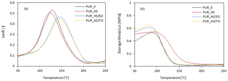 The dynamic–mechanical properties of PUR foams containing HS fillers: (a)—tanδ and (b)—storage modulus results.