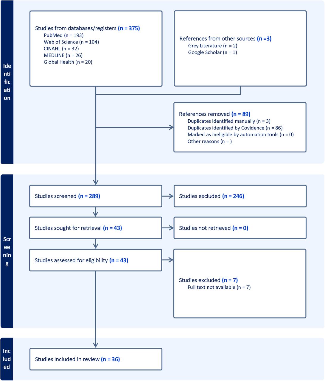 Prisma flow diagram illustrating the relevant studies selection process