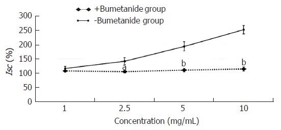 Effect of Na+-K+-2Cl- cotransporter on the secretagogue role of Hemp seed soft capsule. Data are presented as mean ± SEM (n = 6). aP < 0.05, bP < 0.01 vs -bumetanide group.