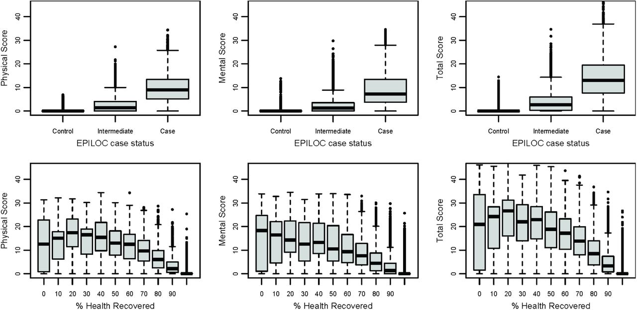 Distribution of symptom severity scores by EPILOC post-covid-19 syndrome case status and self-reported percentage of health recovered.