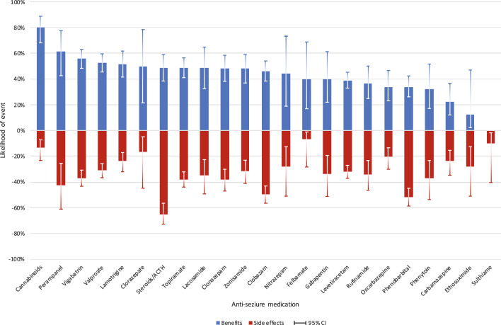 Likelihood of any seizure-related benefits and any side effects associated with the use of antiseizure medications in 399 individuals with CDKL5 deficiency disorder. CI confidence interval (constructed using the Wilson method [36])