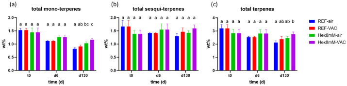 Mean total terpene content (in DW%, y-axis, n = 5) in cannabis inflorescence under four different pre- and post-harvest conditions: REF-air (reference group that was stored in polyethylene plastic sealed package), REF-VAC (reference group that was stored under vacuum), Hex8mM-air (hexanoic acid group that was stored in polyethylene plastic sealed package), and Hex8mM-VAC (hexanoic acid group that was stored under vacuum). (a) total mono-terpenes, (b) total sesqui-terpenes, and (c) total terpenes. Total terpene content at t0 was normalized to DW% using mean weight loss. Statistical significance between the different groups and the reference group (REF-air) for each compound at each time point was calculated using two-way ANOVA followed by Tukey’s post hoc test at α = 0.05. Letters above each bar are used to present the statistical test results at each time point.