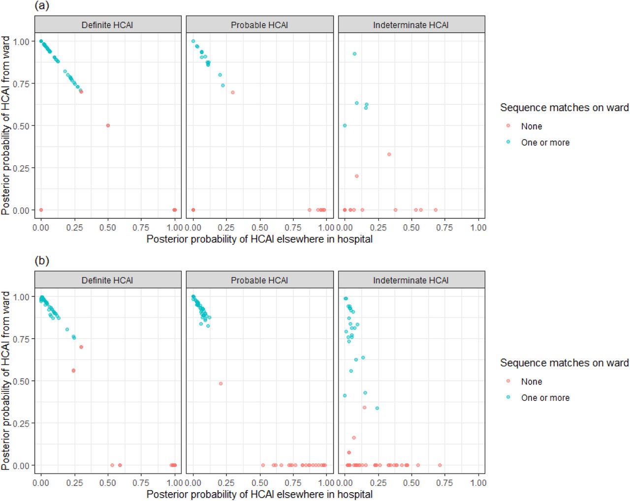 Plot of the posterior probabilities of healthcare-associated infection (HCAI) estimated using the sequence reporting tool algorithm from a source on the current ward versus a source elsewhere in the hospital for (a) Glasgow and (b) Sheffield HOCIs grouped by standard PHE classification. In cases where there are no close sequence matches in the dataset (including among community cases), the results returned are based solely on the priors and the metadata; this explains the fact that there are some cases with estimated posterior probability of infection on the ward greater than 0.5 for whom there were no sequence matches on the ward.