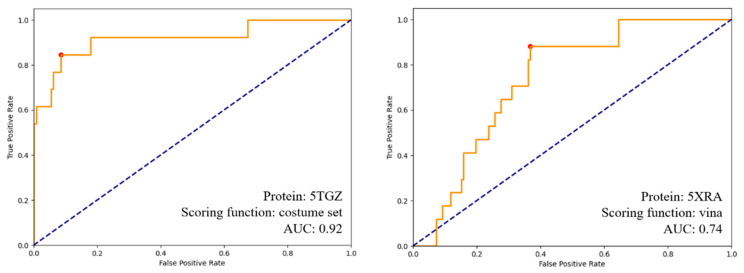 ROC curves for two models used for molecular docking plotting the rate of true positives found against decoys found. The orange line shows model performance, while the dashed blue line represents the random classifier.